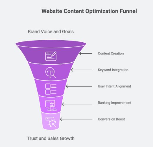 Web Design & Development Agency